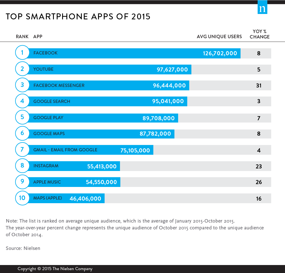 أكثر تطبيقات الهواتف الذكية شعبية لعام 2016