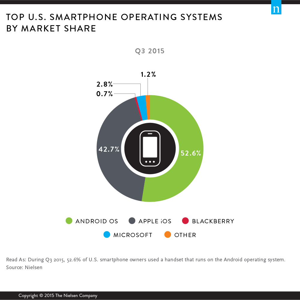 أكثر تطبيقات الهواتف الذكية شعبية لعام 2015